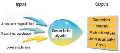 Sensor fusion input and output example